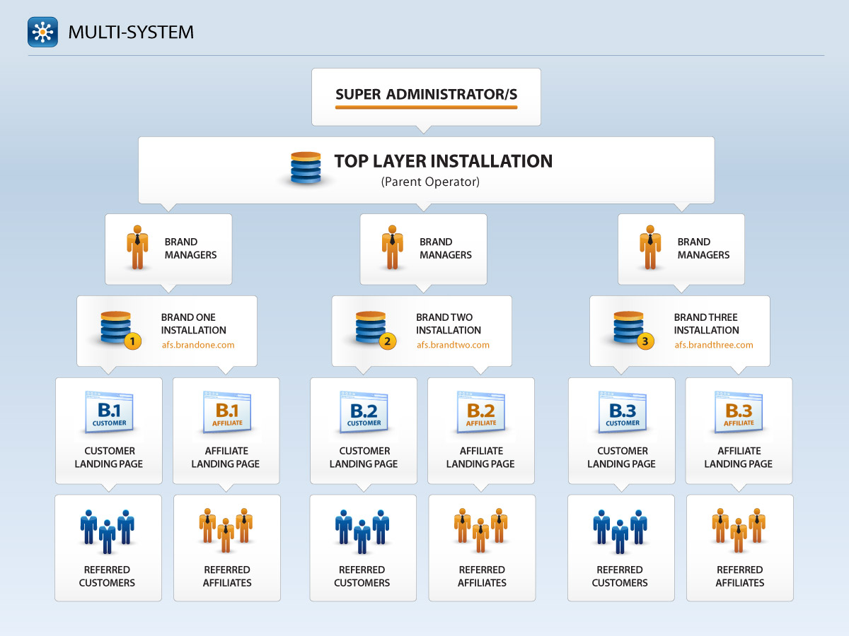 Multi Layer Software Configuration Option